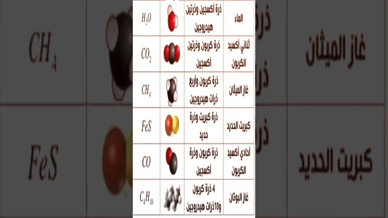 رموز الذرات وصيغ الجزيئات 2 متوسط