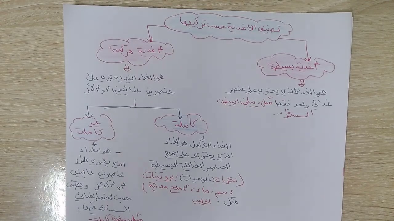 ملخص+تمارين حول مصدر و تركيب الأغذية علوم أولى متوسط(تحضيرا للفرض)