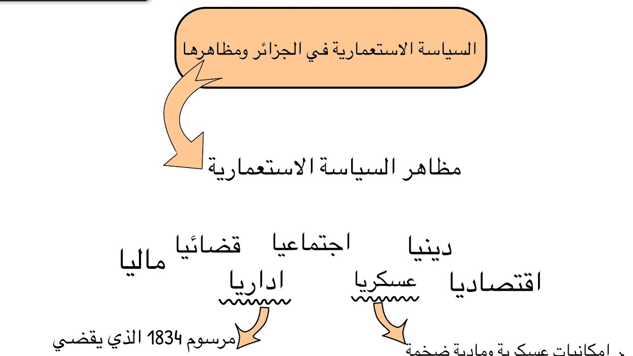 السياسة الاستعمارية الفرنسية في الجزائر سنة ثانية ثانوي الجزء الأول